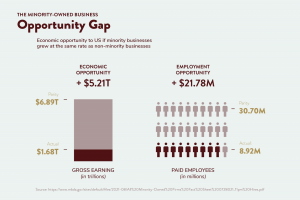 Graphic of economic opportunity if minority businesses grew at the same rate as non-minority businesses